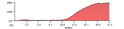 Elevation profile for todays ride